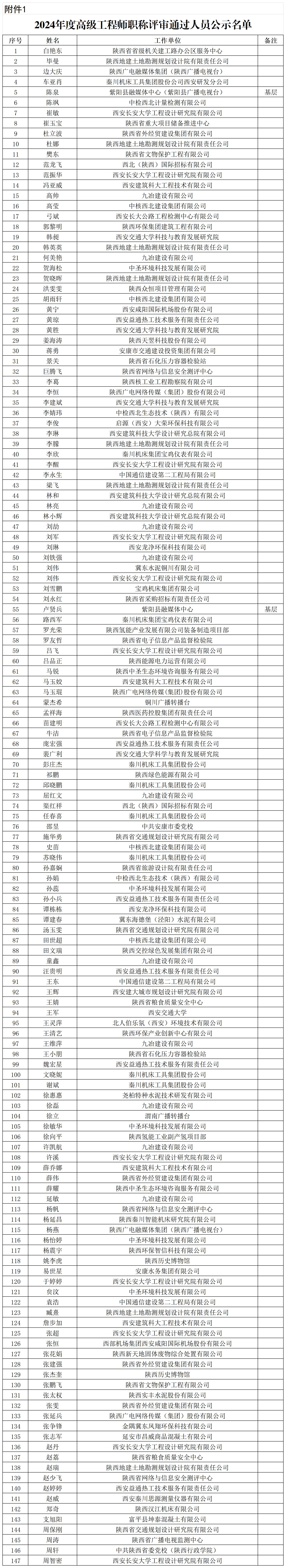 關于2024年度工程系列職稱評審通過人員名單的公示（陜西省工信廳）