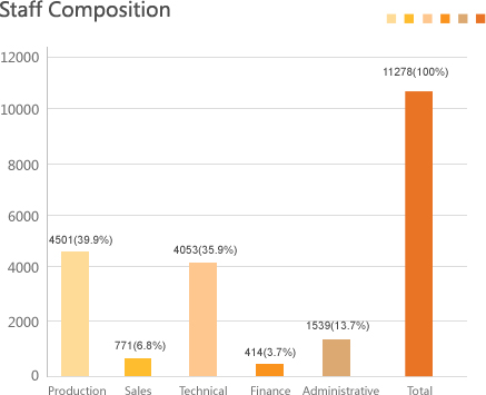 Staff Composition